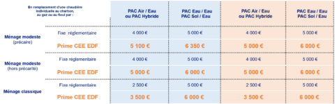 EDF Lance l'Opération "Coup de Poing" Pompes à Chaleur